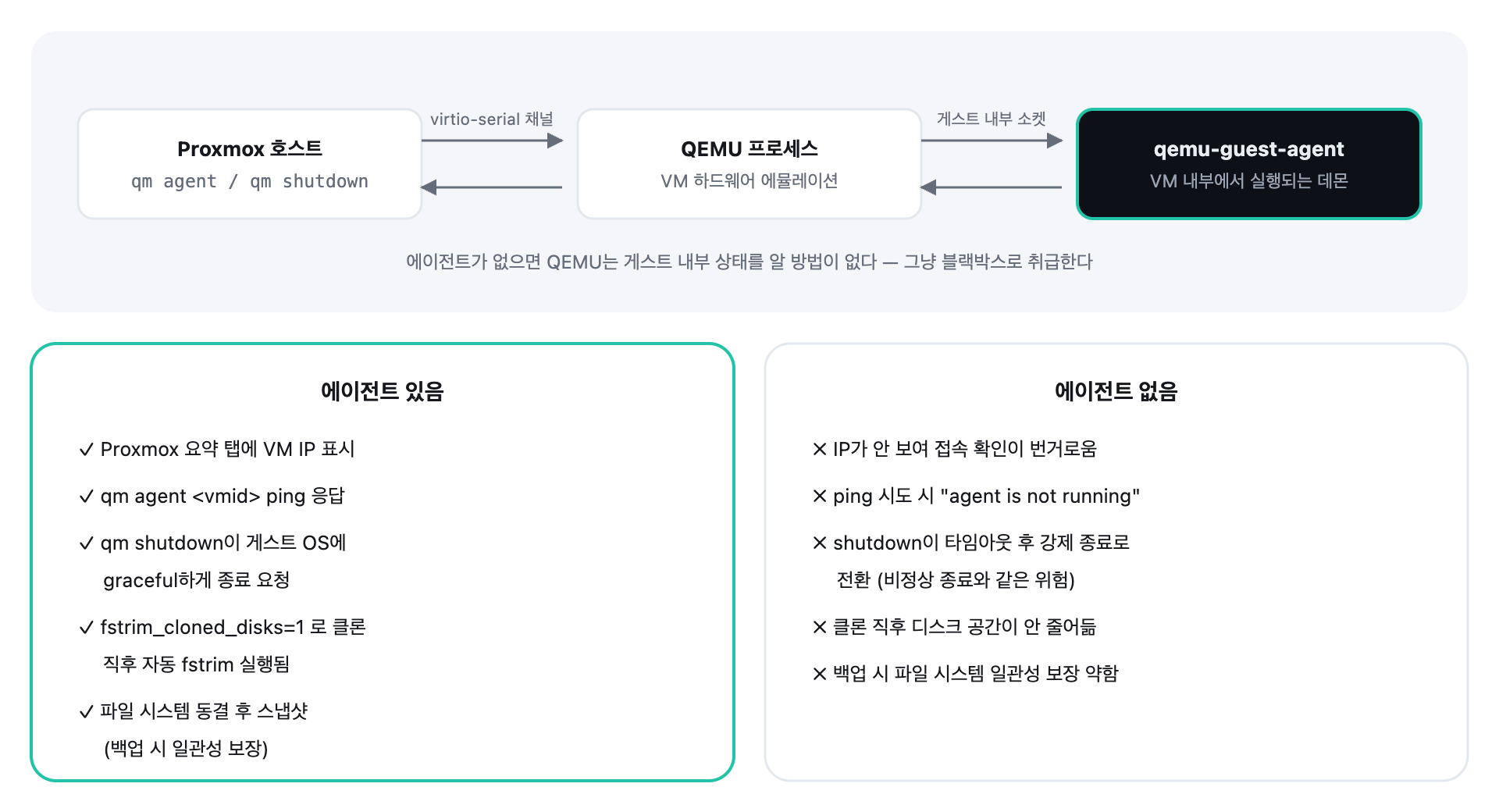 Proxmox 호스트와 가상머신 내부 QEMU Guest Agent 사이의 통신 구조