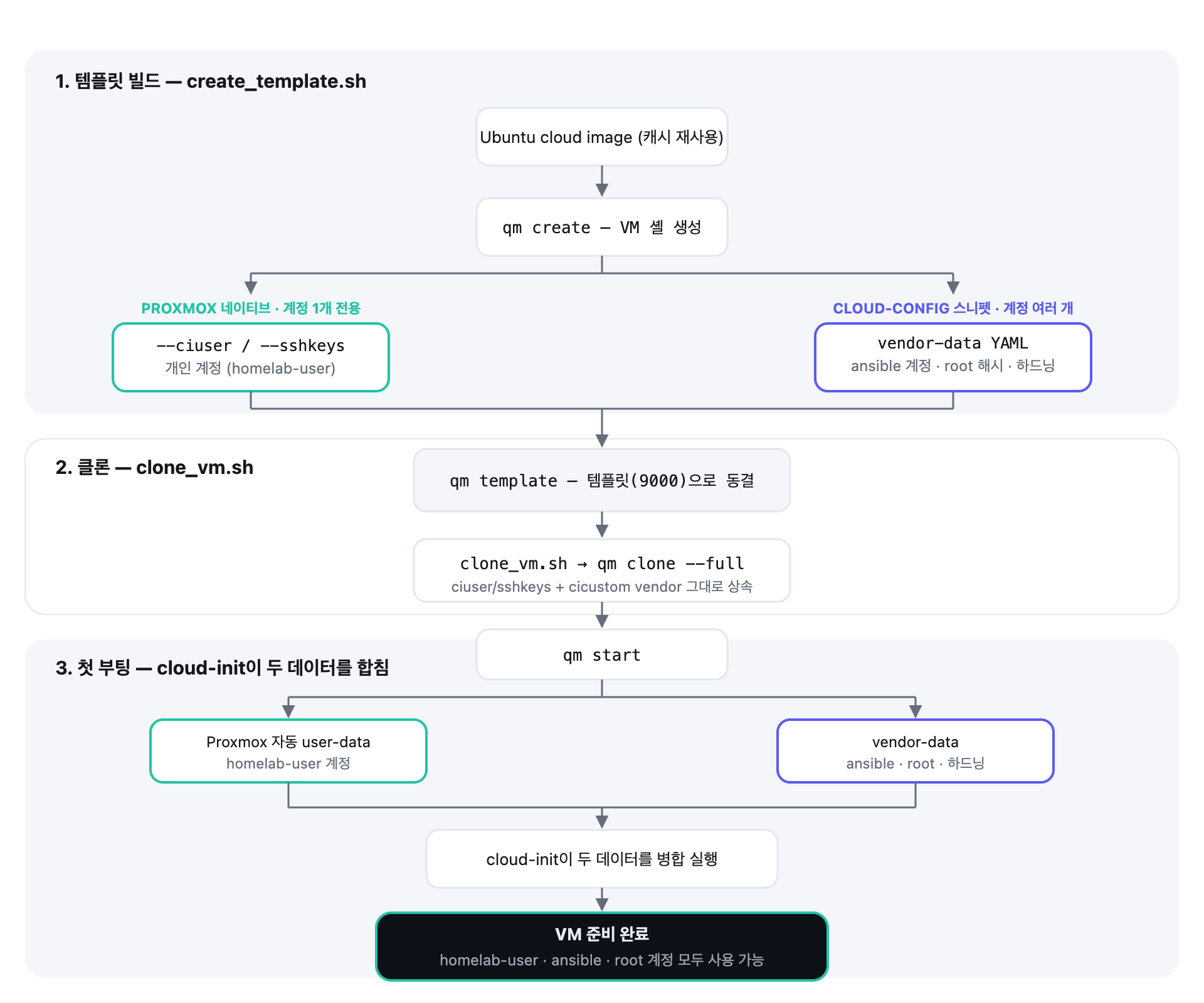 템플릿 준비, 복제, 첫 부팅 단계에서 사용자 계정과 자동화 계정이 적용되는 흐름